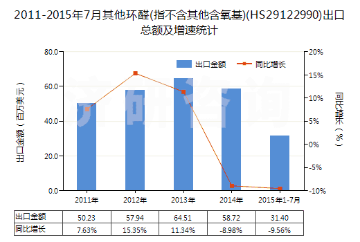 2011-2015年7月其他環(huán)醛(指不含其他含氧基)(HS29122990)出口總額及增速統(tǒng)計(jì)